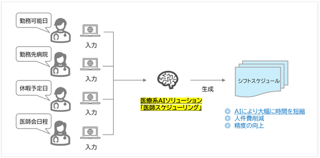 長崎大学と産学共同による注力分野「AIソリューション」の研究開始