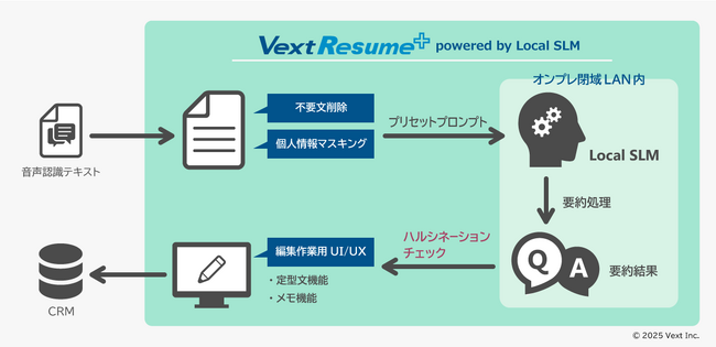 オンプレ閉域LAN内のセキュアな環境で生成AIによる高精度自動要約を実現「VextResume+ powered by Local SLM」をリリース
