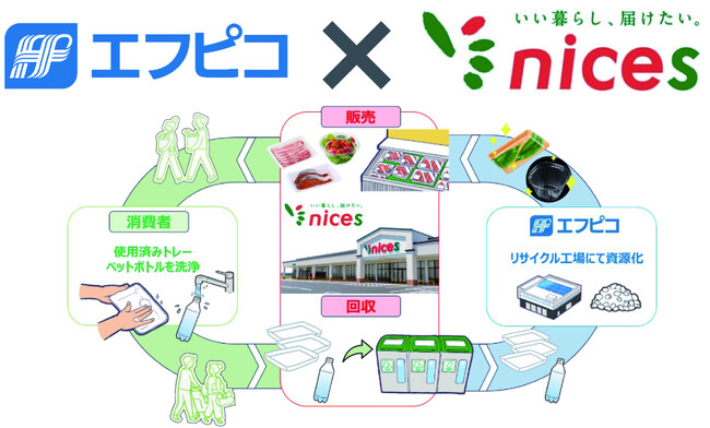 エフピコ × ナイス「ストアtoストア」の協働拡大「エコトレー」「エコAPET」「エコOPET」の積極使用促進