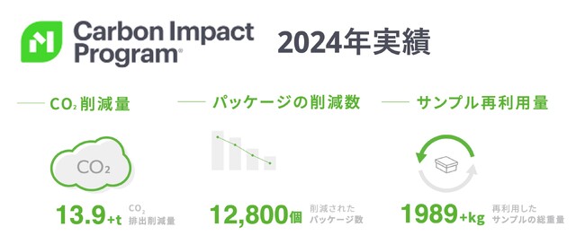 建築・インテリア業界29社と環境課題に取組む「Material Bank Japan」昨年1年の実績をまとめたCarbon Impactレポート2024を公開
