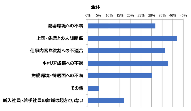 LDcube、調査レポートを公開！「新人・若手の離職理由として感じている要因で最も多かった回答が『上司・先輩との人間関係』が42%」であることが調査結果から明らかに。