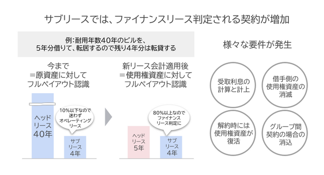 「HUE Asset」、新リース会計基準に向け「貸手・サブリース」機能追加新基準の「ダークホース」に対応し、不動産事業者を中心に提供