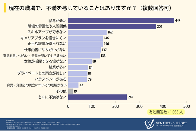 ＜働く女性のキャリアビジョンに関する調査＞現在の職場への不満は「給与が低い」が４割超。４割の人が「主任」までの昇進を目指す