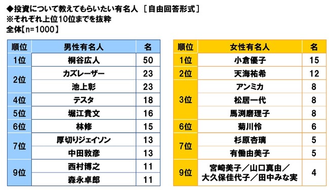 スパークス・アセット・マネジメント調べ　投資について教えてもらいたい女性有名人　1位「小倉優子さん」、2位「天海祐希さん」