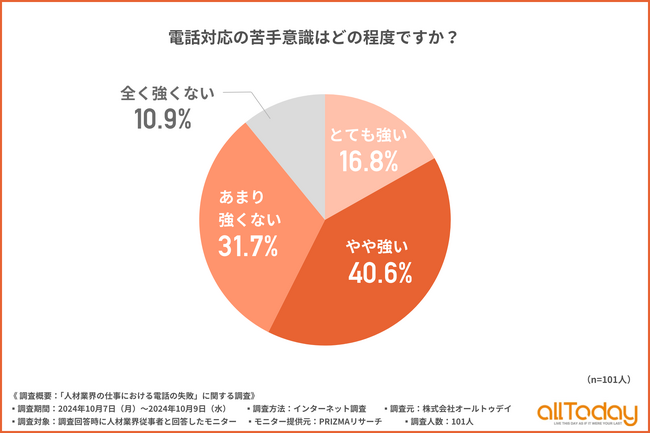 【オールトゥデイ｜調査レポート】電話対応に苦手意識が強いと回答した人材業界従事者は半数以上！