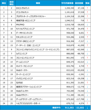 「HiPro Tech（ハイプロ テック）」が発表ITフリーランスエンジニアの平均月額単価ランキング