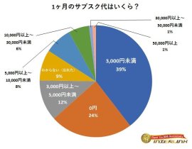 1ヶ月のサブスク代はいくら? 1ヶ月のサブスク代はいくら?