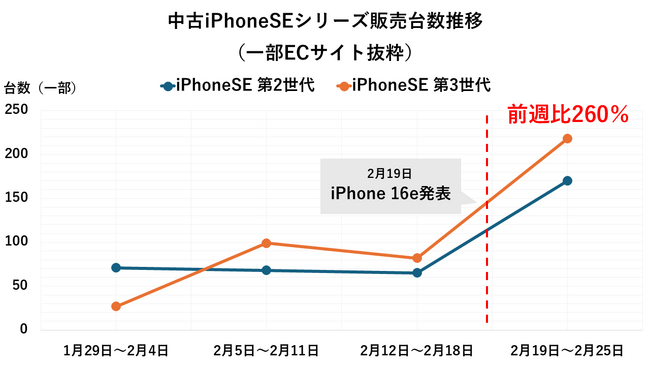 iPhone16eの発表以降、中古iPhoneSEシリーズの販売台数が前週比260%超え