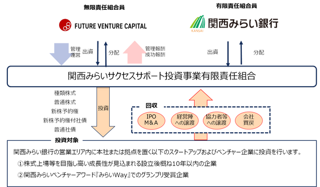 ベンチャー企業の中長期的な成長をサポート「関西みらいベンチャーファンド」設立
