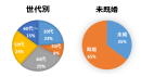 属性別内訳 属性別内訳