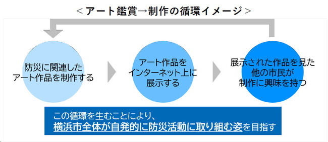 【慶應義塾】アートで防災を楽しく!産官学連携により、新しいアプローチで防災課題の解決に取り組みます