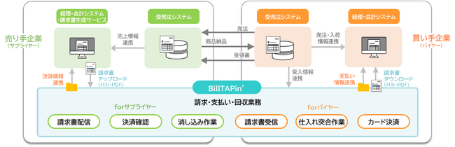 TOPPANエッジ、企業間請求・支払いプラットフォーム「BillTAPin'（ビルタッピン）」を提供開始