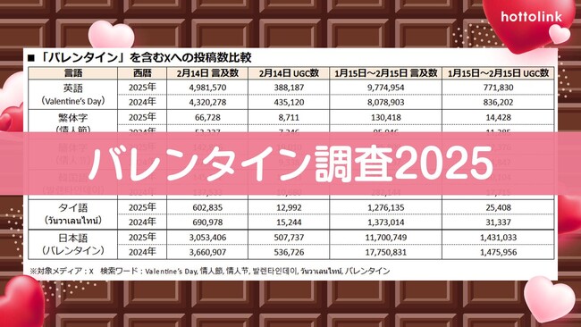 ホットリンク、2025年のバレンタインデーに関するX(旧Twitter)の投稿を調査
