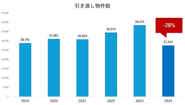 アペックスキャピタル、ドバイ不動産市場2024年調査レポートを発表供給が絞られる一方で平均平米単価は+7%と需要の高さを維持
