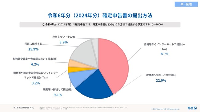 弥生、「個人事業主 課題調査2025」を実施