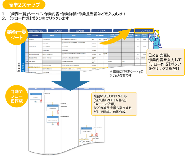 マイクロメイツ、Microsoft Excelで簡単に業務フローを自動生成するツール「Process Flow Creator」を提供開始