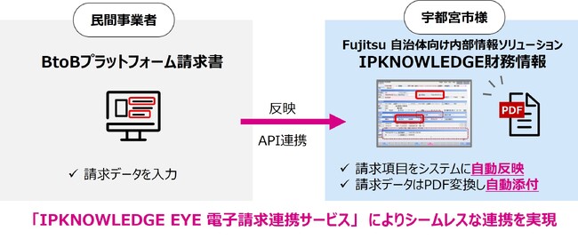 自治体の財務会計業務においてシームレスな請求データのやりとりを可能とする「IPKNOWLEDGE EYE電子請求連携サービス」を初めて 栃木県宇都宮市様に導入し、稼働を開始