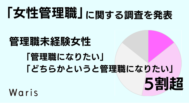 【3/8国際女性デー】に向けて「女性管理職に関する調査」を発表　管理職未経験女性「管理職になりたい（※どちらかというと含む）」5割超