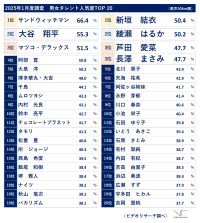 25年1月度タレント人気度、男性部門は「サンドウィッチマン」が13連覇、女性部門では「綾瀬はるか」を抑え、「新垣結衣」が1位を獲得 ～映画・ドラマ・バラエティで活躍中の「芦田愛菜」は初のTOP3入り～