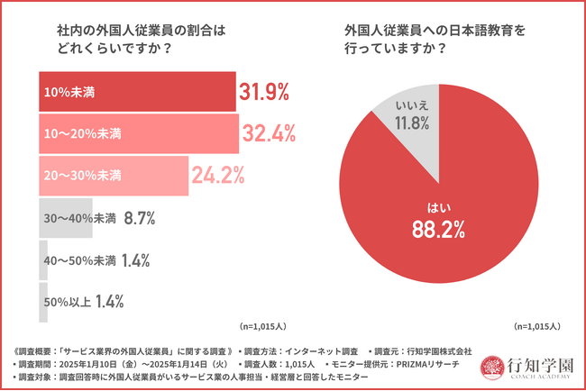 【サービス業界の外国人従業員に関する調査(2)】約9割が外国人従業員への日本語教育を行っていると回答。一方、人材や時間の不足、教育体制への不備といった課題も浮き彫りに