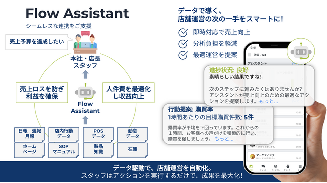 AI×データ活用で小売業の未来を変えるー『Flow Assistant』がFundinnoで資金調達を開始