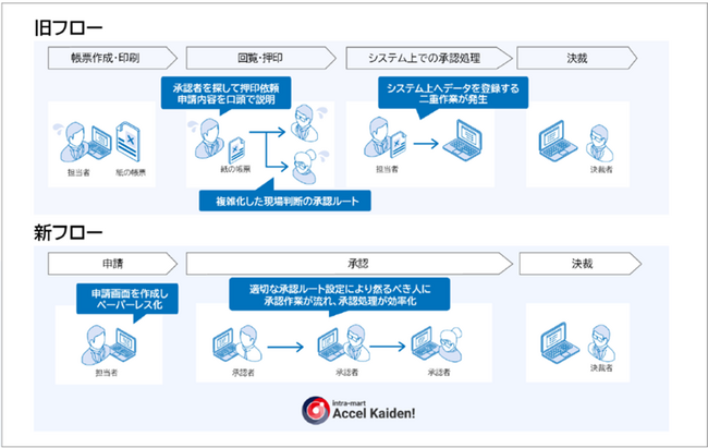 <文化学園導入事例>経費精算と勤怠管理をデジタル化