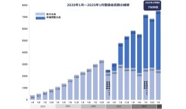 なごみや登録会員推移 なごみや登録会員推移
