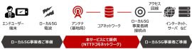 ＜本サービスのネットワーク構成および提供範囲＞