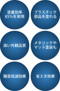 高度化したエア霧化で塗着効率85％を実現！日本のカーボンニュートラルに貢献するプラスチック部品用の超高塗着塗装技術の開発に成功。