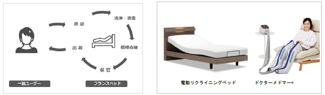 福祉用具レンタルサービスのパイオニアが一般ユーザー向け新レンタルサービス フランスベッド「フラッとレンタル」をスタート