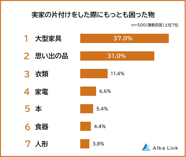 【実家の片付けで困った物ランキング】男女500人アンケート調査
