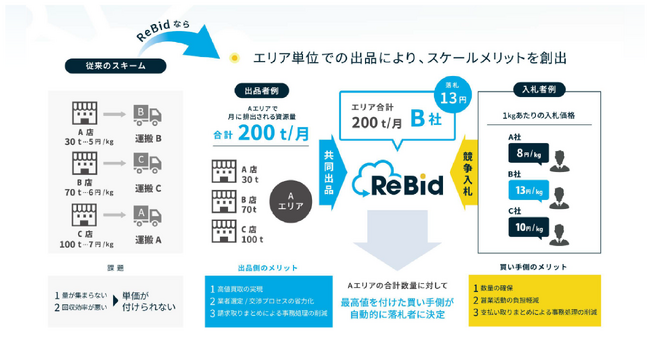 資源物を効率的に回収し、最高値で買取りを実現する新サービス「ReBid」開始
