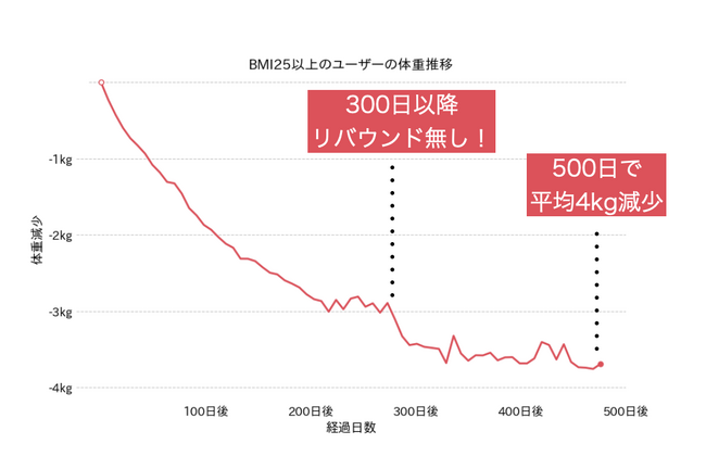 3月4日世界肥満デーに向け習慣化アプリ「みんチャレ(R)︎」が500日間の体重減少を調査