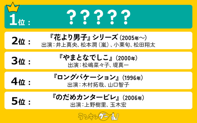 キュンとする日本の恋愛ドラマランキングを調査！1位はあの社会派ラブコメディー！