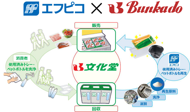 文化堂・エフピコ 水平リサイクルの協働拡大「エコトレー」「エコAPET」「エコOPET」の積極使用促進