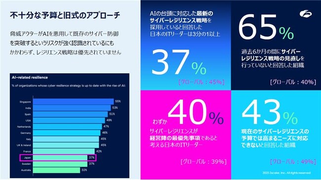 2025年にサイバー攻撃を受けると予測する企業は50% - サイバー レジリエンスに関するゼットスケーラーの調査