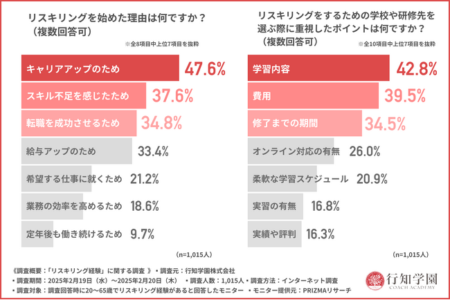 【リスキリング経験者の方に調査】リスキリングを行った期間は「3～6ヶ月未満」が最多！短期間でキャリアアップ、新しいスキルの習得を目指す方が多い傾向に