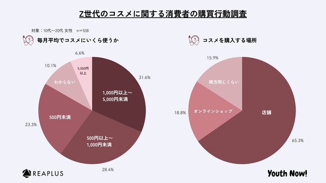 Z世代のコスメに関する購買行動は意外な結果に？Z世代のコスメに関する消費者の購買行動調査。