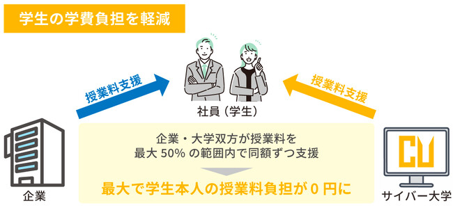 サイバー大学、社員の大学進学を支援する企業と連携する「授業料マッチングファンド」を開始