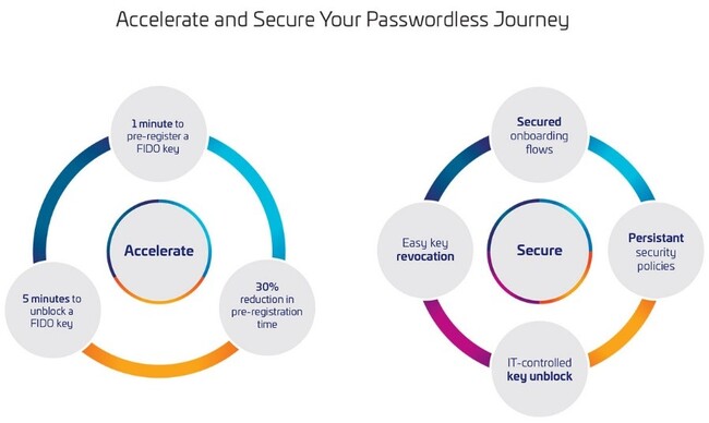 タレス、大規模な環境での安全な認証を実現する「OneWelcome FIDO Key Lifecycle Management」を発表