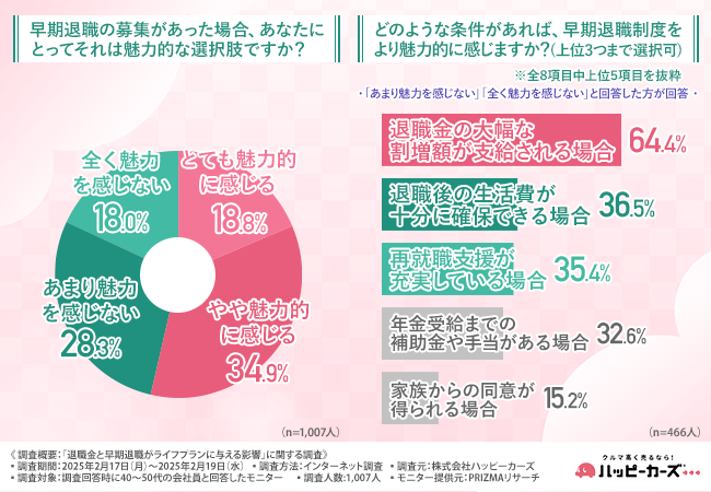 【退職金と早期退職がライフプランに与える影響】退職金に代わる収入確保の必要性を40～50代の約8割が感じていた！想定している退職金は500万円未満が最多の結果に。