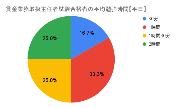 貸金業務取扱主任者試験の勉強時間に関するアンケート結果「合格者の勉強時間は平日1時間以上が83.3％、休日3時間以上が58.2％」