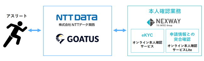 ネクスウェイの「オンライン本人確認サービス」と「オンライン本人確認サービスLite」が、ＮＴＴデータ関西の「GOATUS」の本人確認ソリューションとして採用