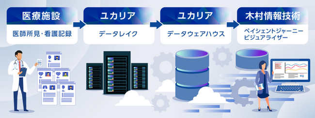 電子カルテ定性データ調査システム「Patient Journey Visualizer」の提供を開始