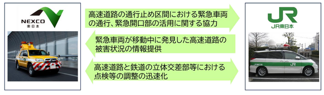 「東日本高速道路株式会社と東日本旅客鉄道株式会社との災害発生時の連携に関する協定」の締結について～災害時の高速道路・鉄道の早期復旧を目指し協定を締結～