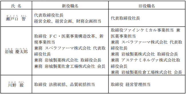 取締役の委嘱業務の変更、組織変更及び人事異動に関するお知らせ