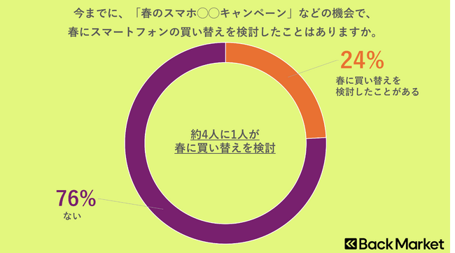Back Market、新生活シーズンにおけるスマホ費用の意識調査を実施　大手キャリアと格安SIMユーザーの間でのコスト差が明らかに
