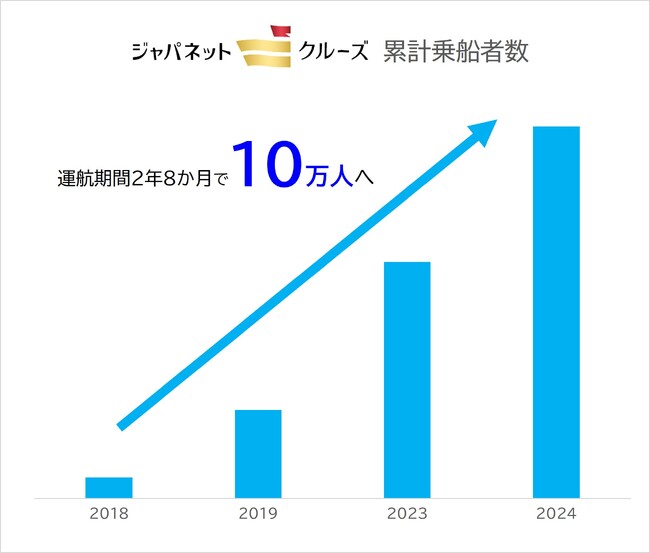 ジャパネットクルーズが累計乗船者数10万人を突破 ～初乗船者8万人で、クルーズ人口の拡大にも寄与～