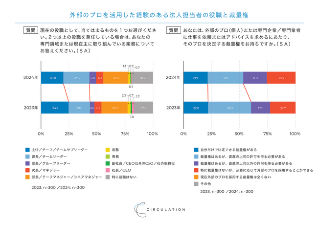 【調査結果】外部のプロを活用するハードルは下がり内製化やそれに向けての実働を求める傾向に
