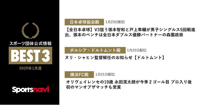 日本卓球協会、ボルシア・ドルトムント、横浜FCが受賞！ スポーツ団体公式情報月間ベスト3(2025年1月度)